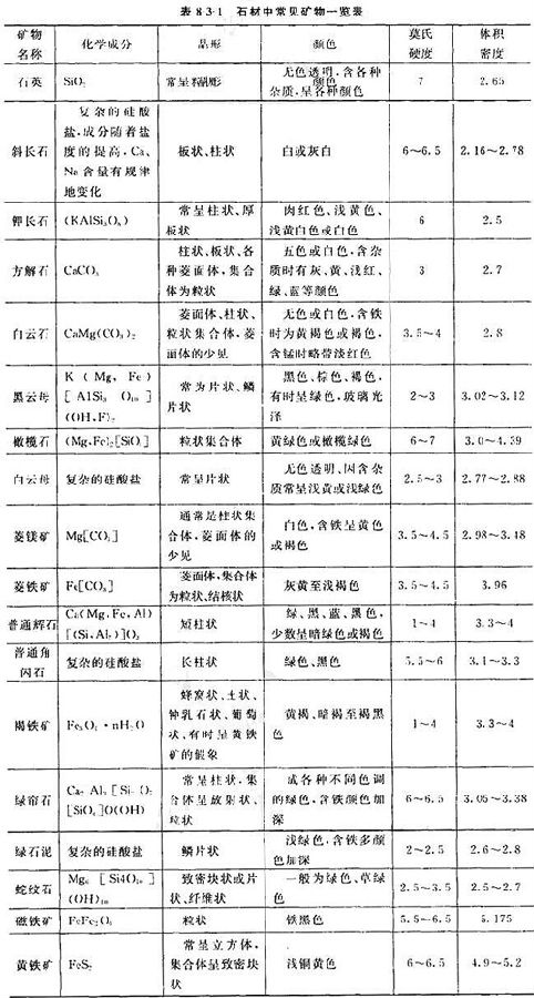 主要造岩矿物一览表