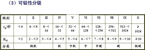 可钻性分级