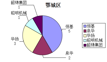 湖北黄石市/鄂州市市场报告