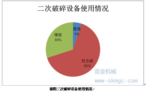 襄阳二次破碎设备使用情况