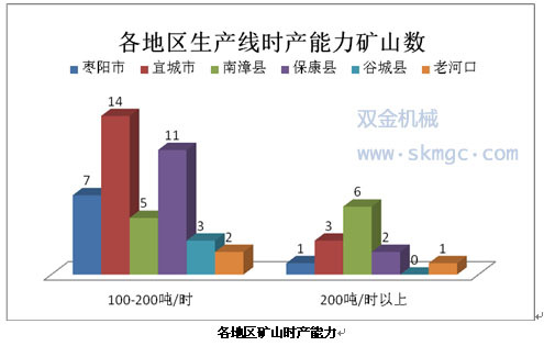 各地区矿山时产能力